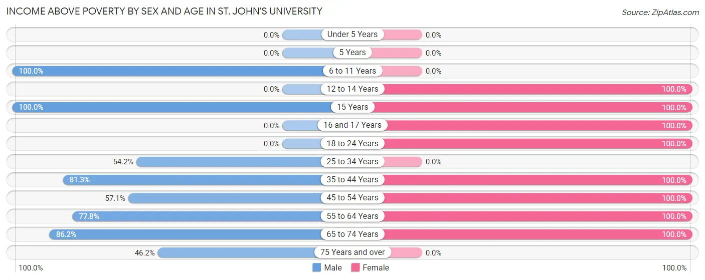Income Above Poverty by Sex and Age in St. John's University