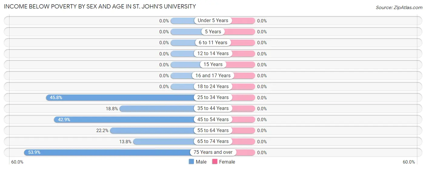 Income Below Poverty by Sex and Age in St. John's University