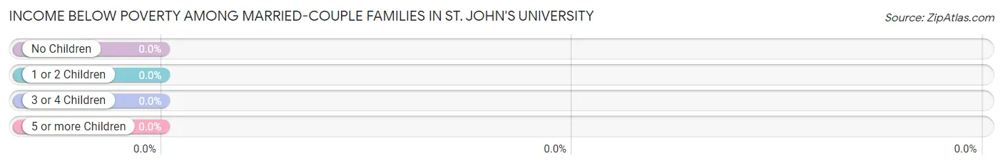 Income Below Poverty Among Married-Couple Families in St. John's University