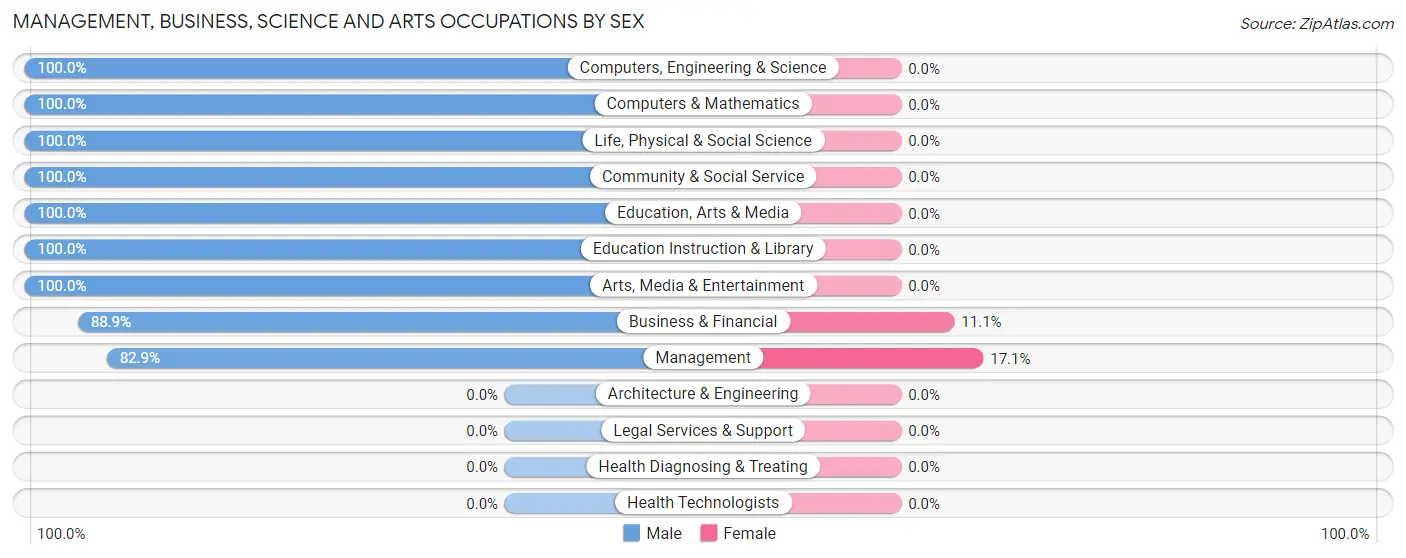 Management, Business, Science and Arts Occupations by Sex in St. John's University