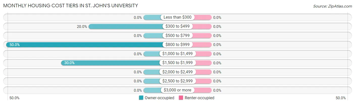 Monthly Housing Cost Tiers in St. John's University