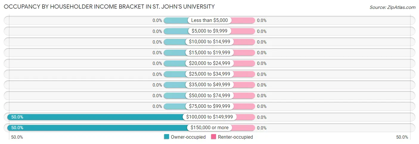 Occupancy by Householder Income Bracket in St. John's University