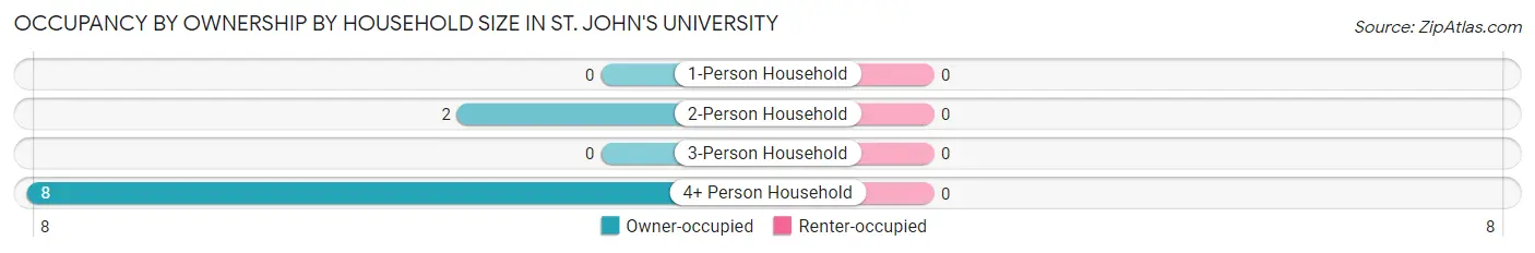 Occupancy by Ownership by Household Size in St. John's University
