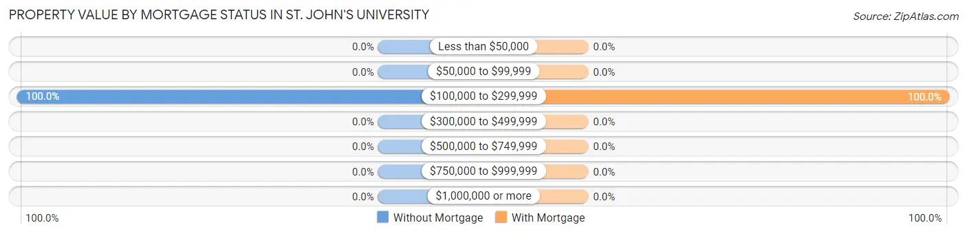 Property Value by Mortgage Status in St. John's University