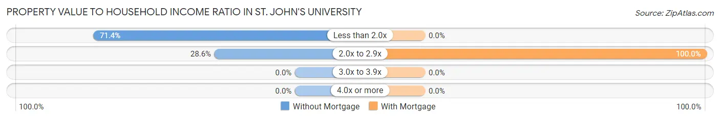 Property Value to Household Income Ratio in St. John's University