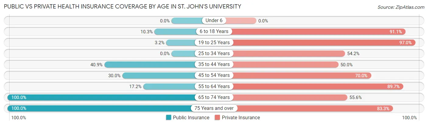 Public vs Private Health Insurance Coverage by Age in St. John's University