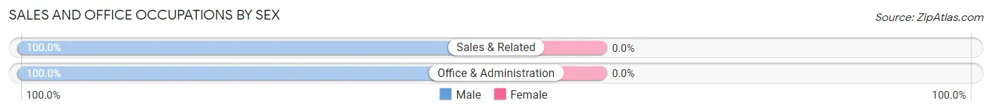 Sales and Office Occupations by Sex in St. John's University