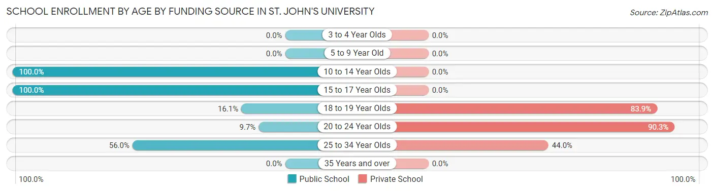 School Enrollment by Age by Funding Source in St. John's University
