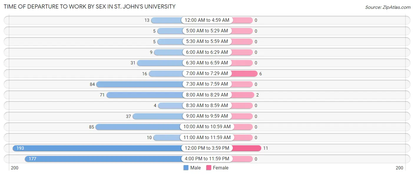 Time of Departure to Work by Sex in St. John's University