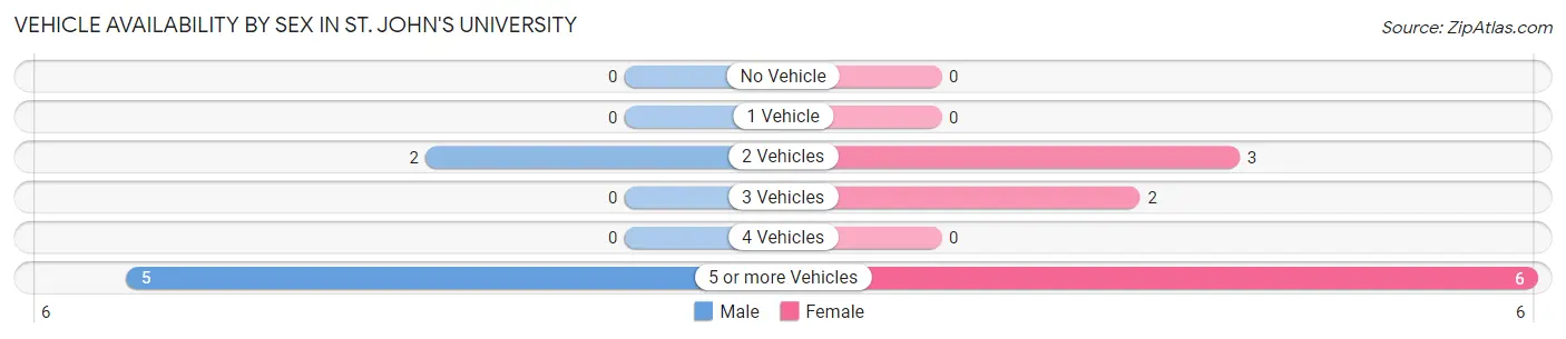 Vehicle Availability by Sex in St. John's University