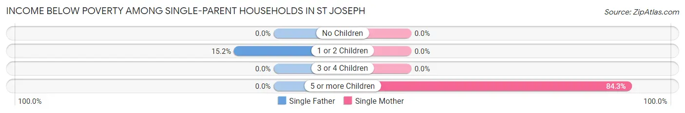 Income Below Poverty Among Single-Parent Households in St Joseph