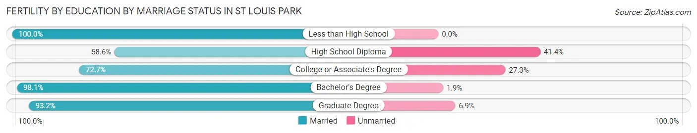 Female Fertility by Education by Marriage Status in St Louis Park