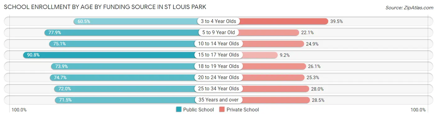 School Enrollment by Age by Funding Source in St Louis Park