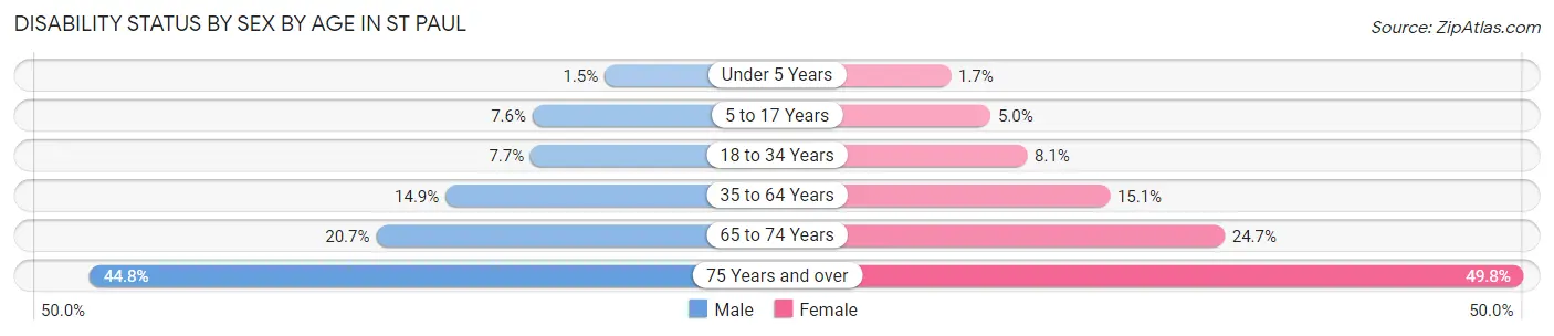 Disability Status by Sex by Age in St Paul