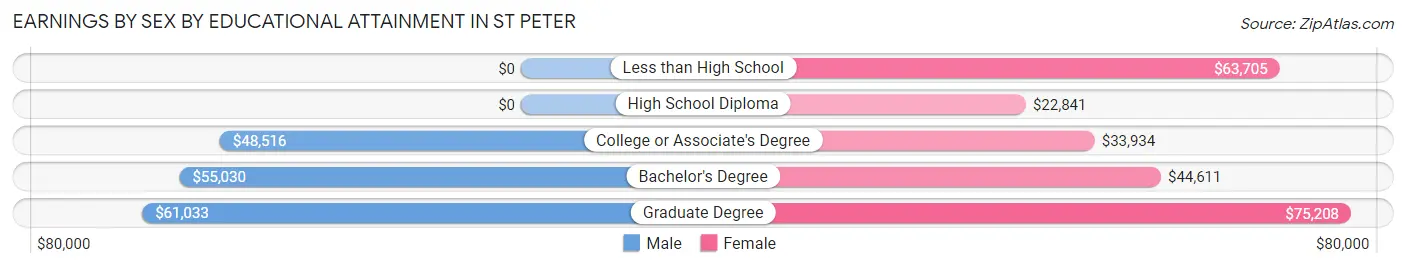 Earnings by Sex by Educational Attainment in St Peter