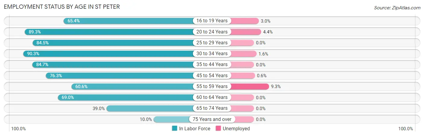 Employment Status by Age in St Peter