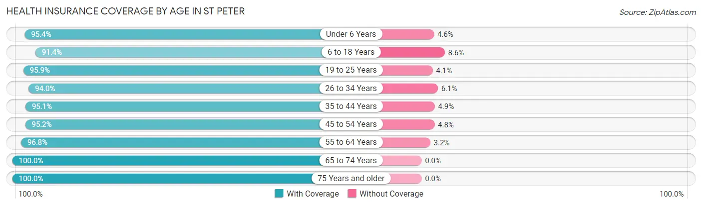 Health Insurance Coverage by Age in St Peter