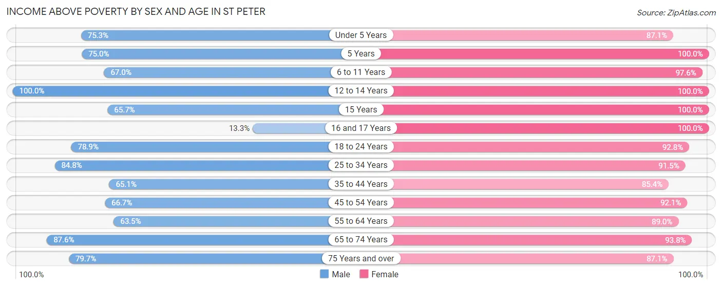 Income Above Poverty by Sex and Age in St Peter