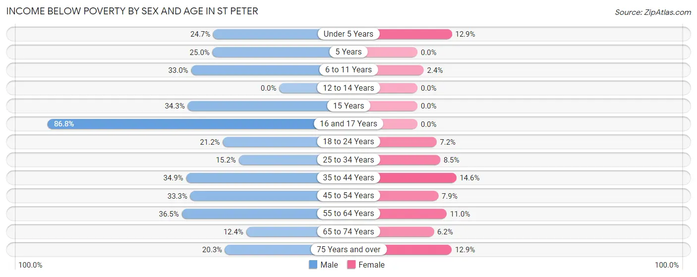Income Below Poverty by Sex and Age in St Peter