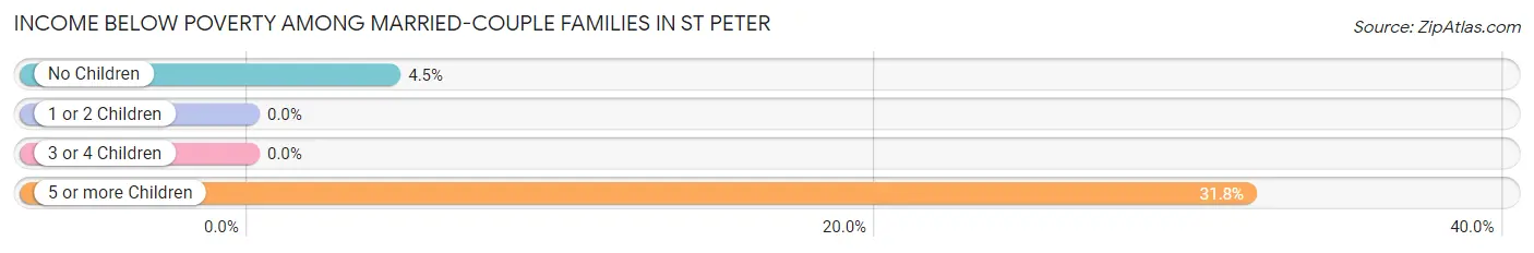 Income Below Poverty Among Married-Couple Families in St Peter