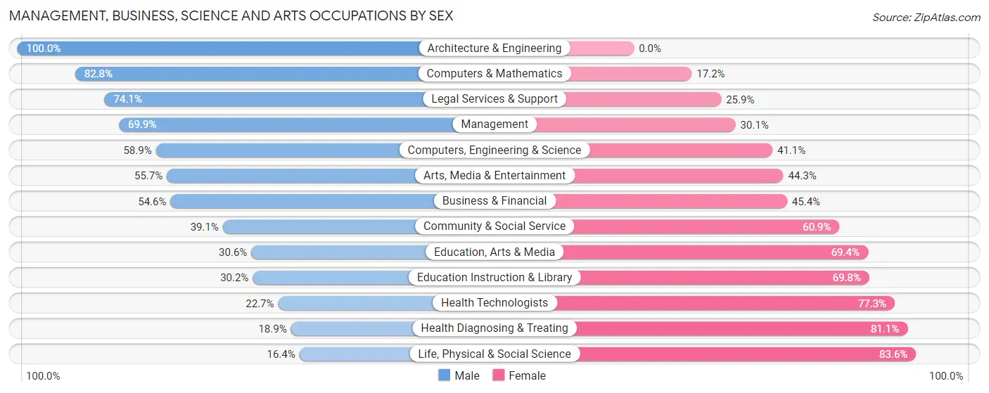 Management, Business, Science and Arts Occupations by Sex in St Peter