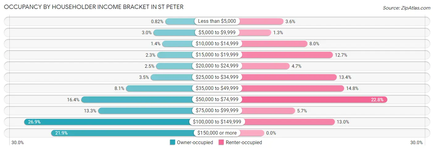 Occupancy by Householder Income Bracket in St Peter