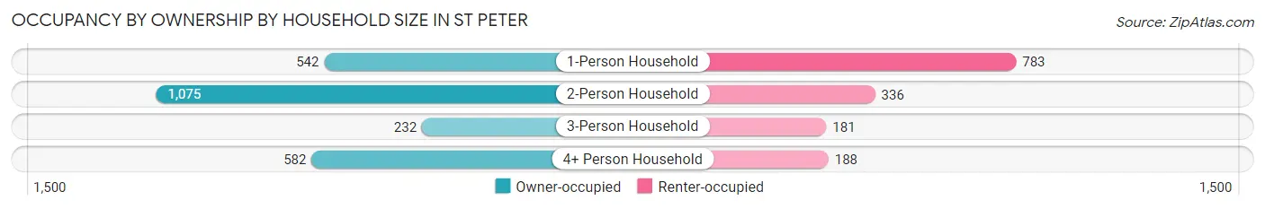 Occupancy by Ownership by Household Size in St Peter