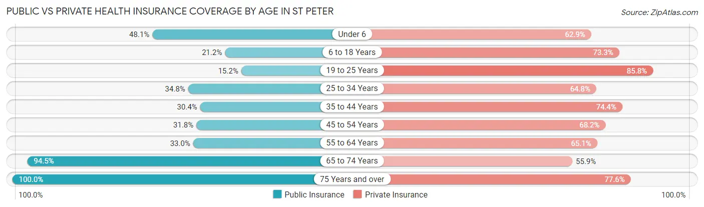 Public vs Private Health Insurance Coverage by Age in St Peter