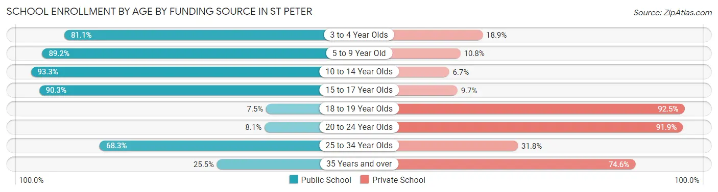 School Enrollment by Age by Funding Source in St Peter