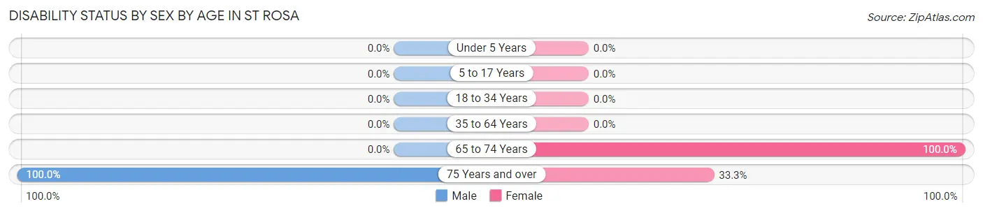 Disability Status by Sex by Age in St Rosa