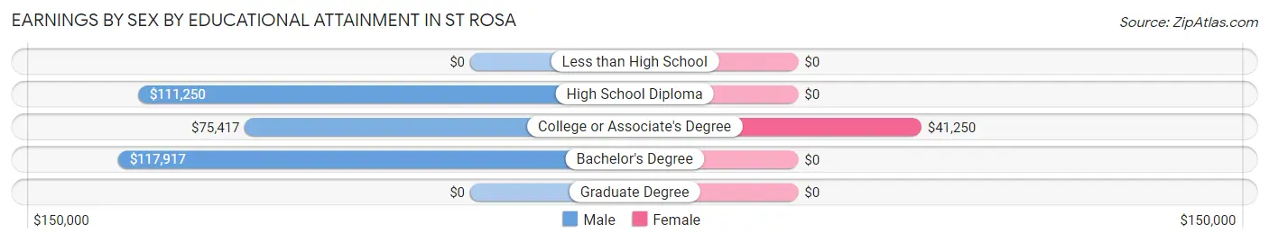 Earnings by Sex by Educational Attainment in St Rosa