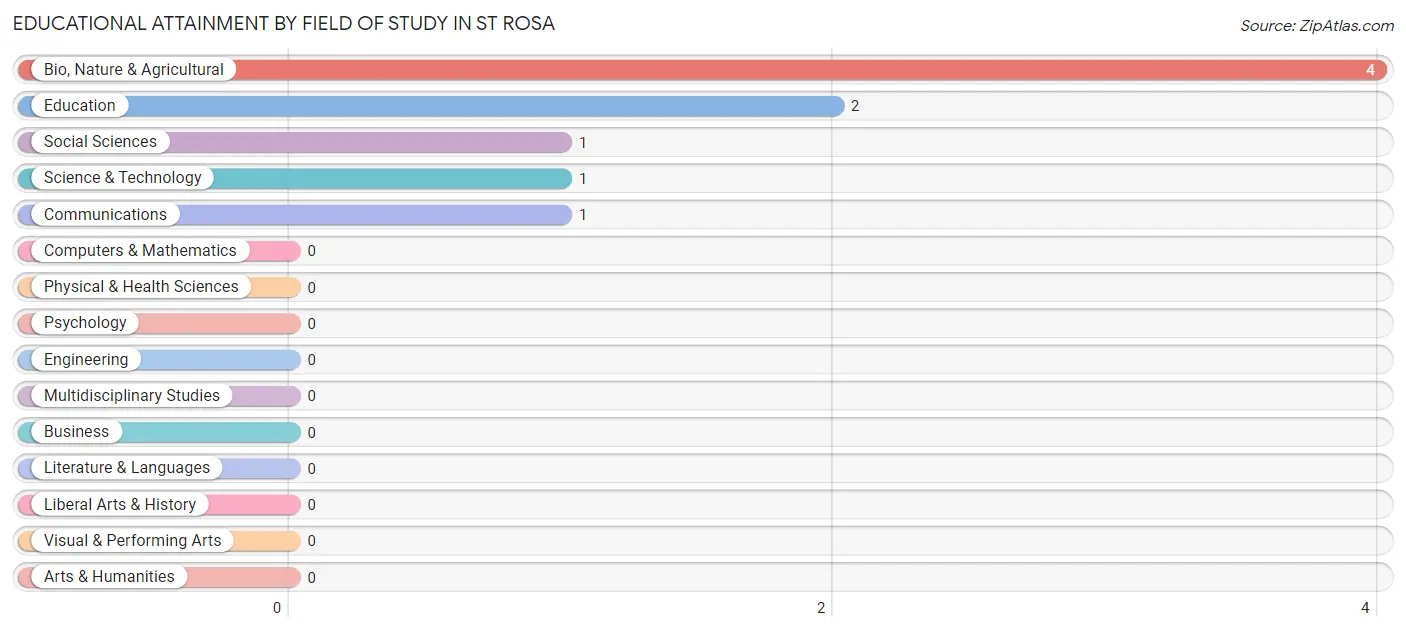 Educational Attainment by Field of Study in St Rosa