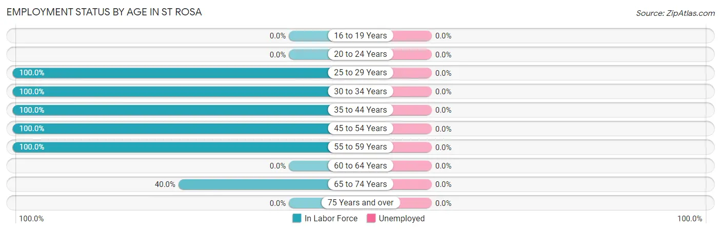 Employment Status by Age in St Rosa