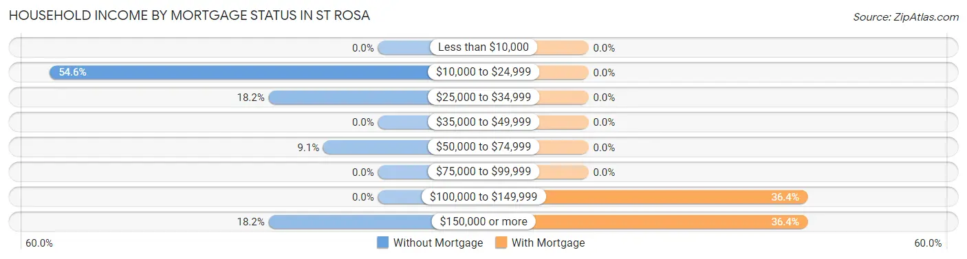 Household Income by Mortgage Status in St Rosa
