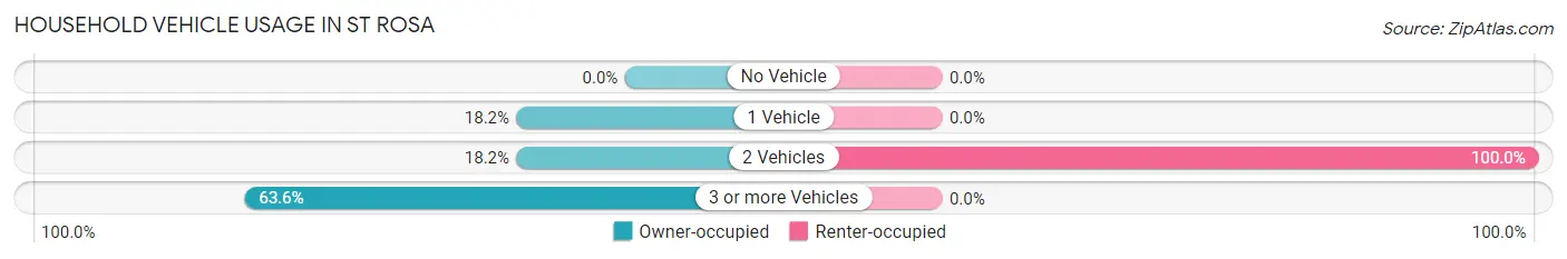 Household Vehicle Usage in St Rosa