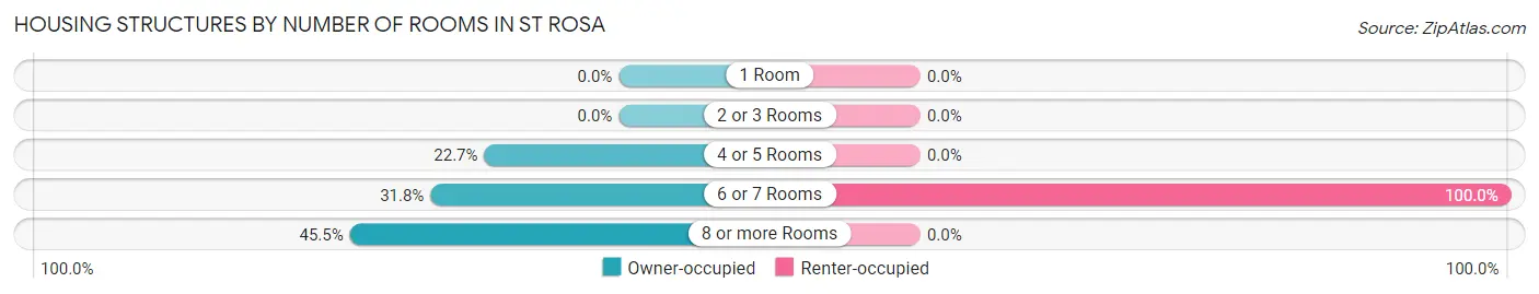 Housing Structures by Number of Rooms in St Rosa