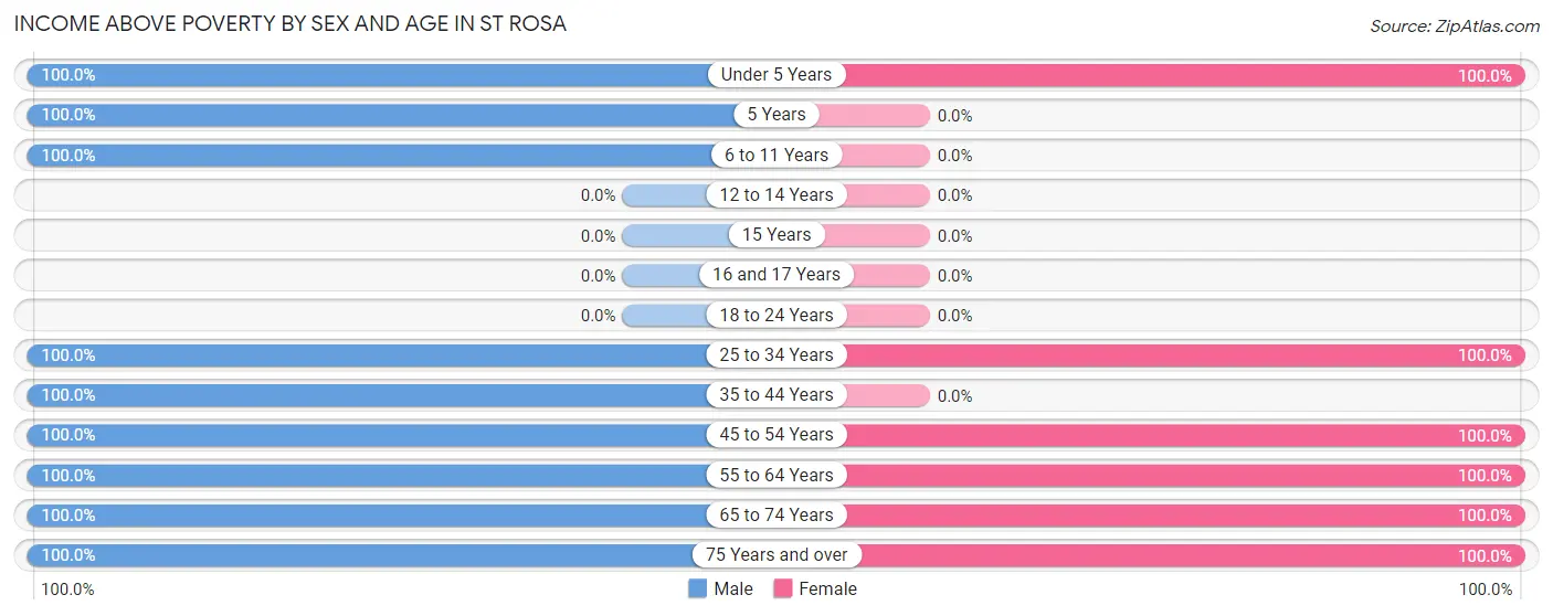 Income Above Poverty by Sex and Age in St Rosa