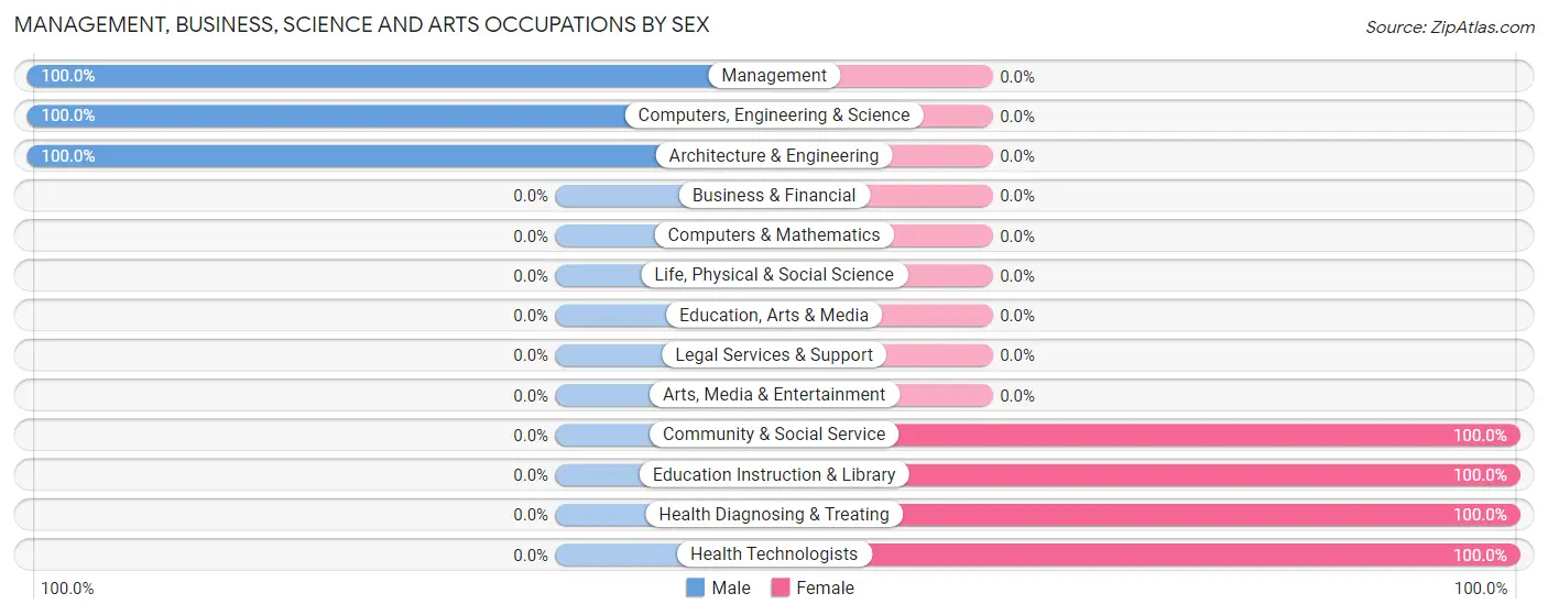 Management, Business, Science and Arts Occupations by Sex in St Rosa