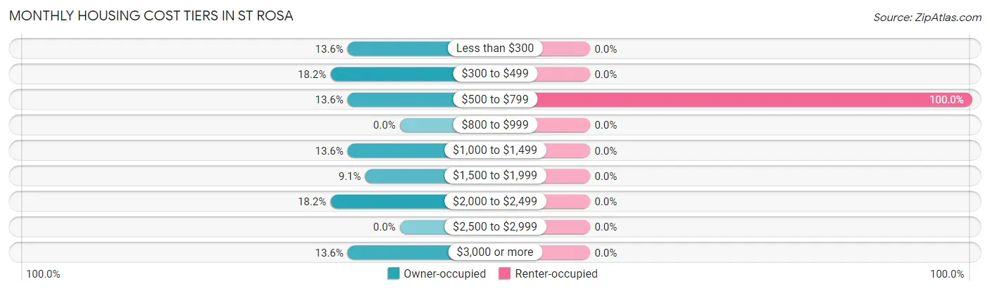 Monthly Housing Cost Tiers in St Rosa