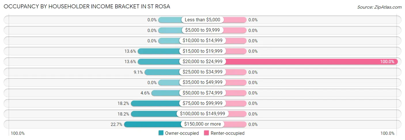 Occupancy by Householder Income Bracket in St Rosa