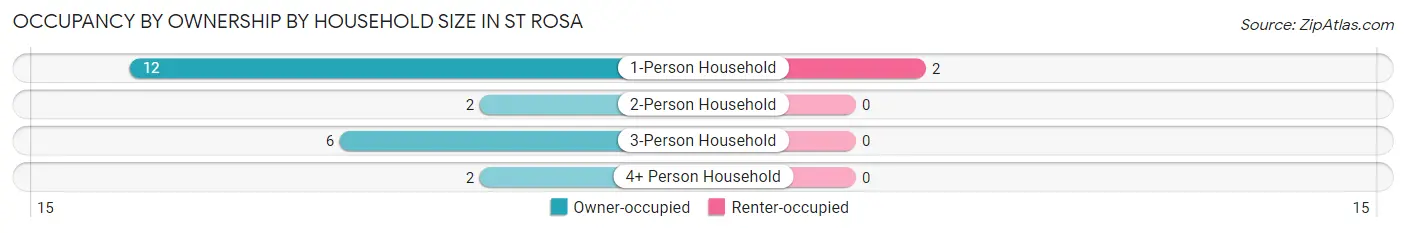 Occupancy by Ownership by Household Size in St Rosa