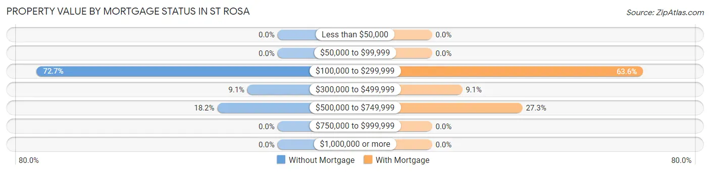 Property Value by Mortgage Status in St Rosa