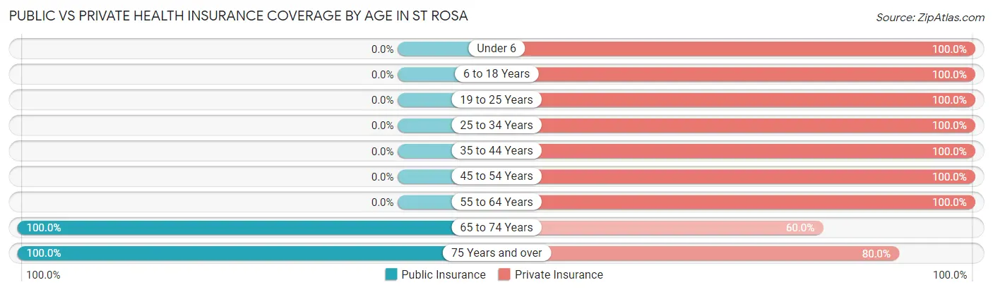 Public vs Private Health Insurance Coverage by Age in St Rosa