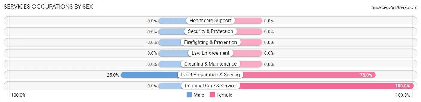 Services Occupations by Sex in St Rosa