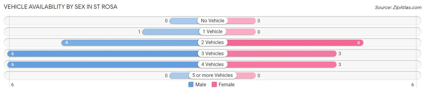 Vehicle Availability by Sex in St Rosa