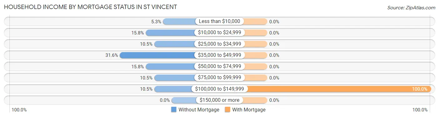 Household Income by Mortgage Status in St Vincent