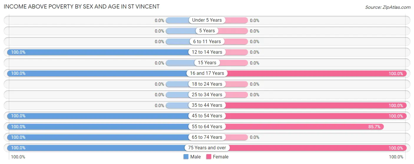 Income Above Poverty by Sex and Age in St Vincent