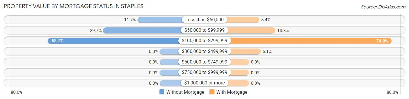 Property Value by Mortgage Status in Staples