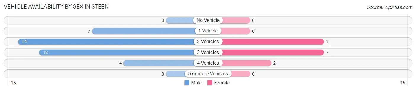 Vehicle Availability by Sex in Steen