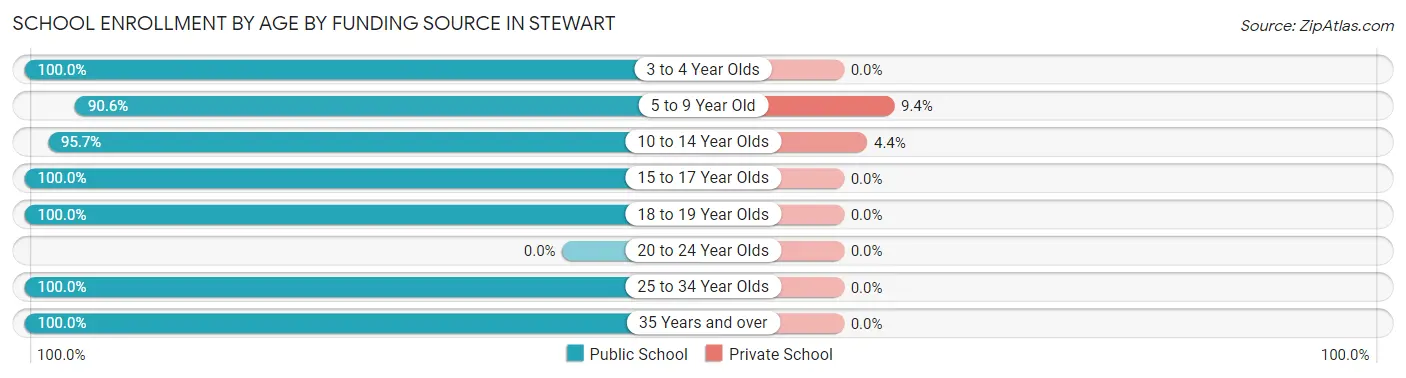 School Enrollment by Age by Funding Source in Stewart